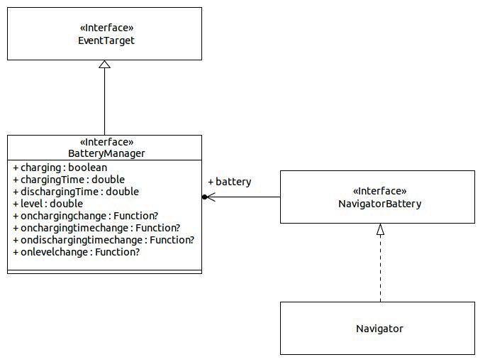 Class diagramm W3C Battery Status API